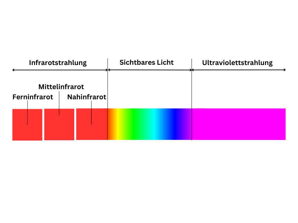 Nah-, Mittel- und Ferninfrarotstrahlung Besonderheiten der Ferninfrarotstrahlung